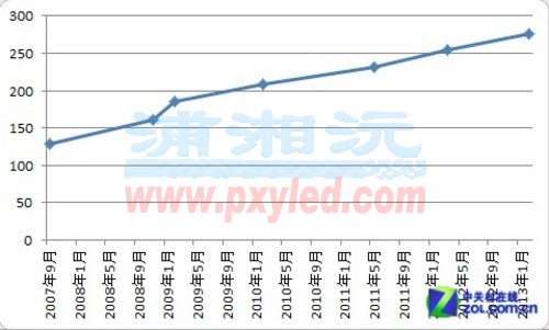 光效276lm/W 科銳再刷新LED研發(fā)記錄 